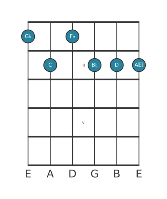 Guitar voicing #0 of the G flat Dominant seventh sharp fifth flat ninth sharp eleventh chord