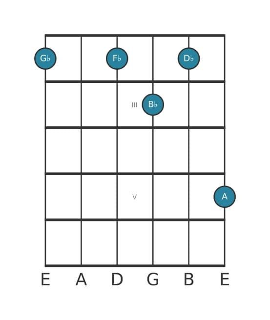 Guitar voicing #2 of the G flat Dominant seventh sharp ninth chord
