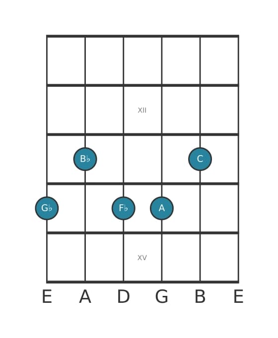 Guitar voicing #0 of the G flat Dominant seventh sharp ninth sharp eleventh chord