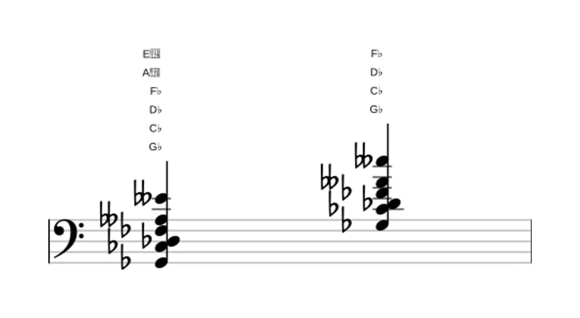 Sheet music of G flat Dominant seventh suspended fourth flat ninth flat thirteenth in three octaves (2)