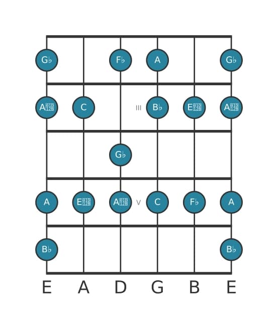Guitar scale for G flat Altered in position 1