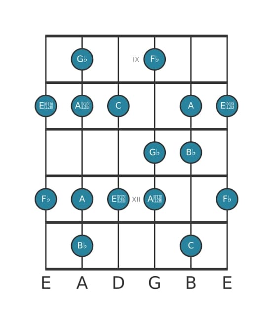 Guitar scale for G flat Altered in position 8
