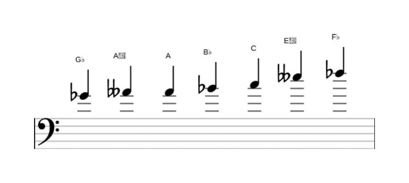 Sheet music of the G flat Altered scale in three octaves (4)