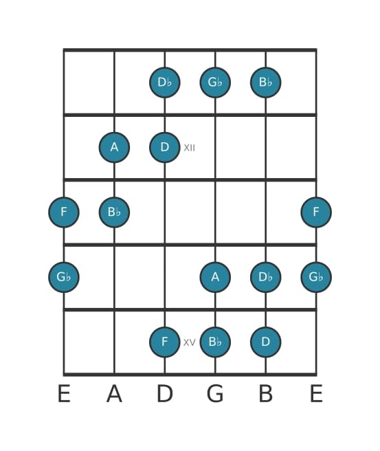 Guitar scale for G flat Augmented in position 10