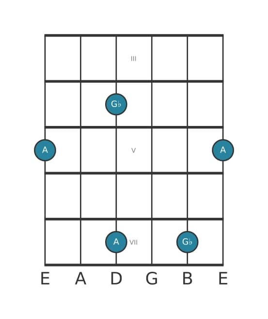 Guitar interval diagram for Augmented ninth in position 2