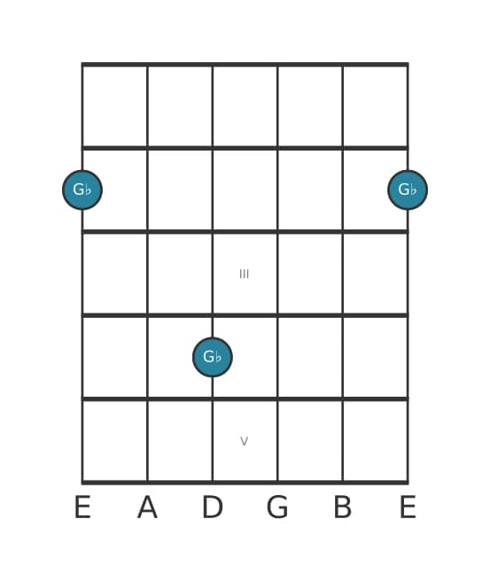 Guitar interval diagram for Augmented seventh in position 0
