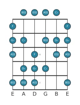 Guitar scale for G flat Balinese in position 0