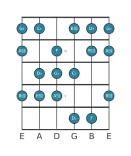 Guitar scale for G flat Balinese in position 1