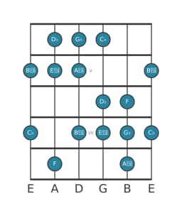 Guitar scale for G flat Balinese in position 3