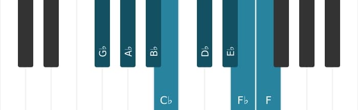 Piano scale for G flat Bebop