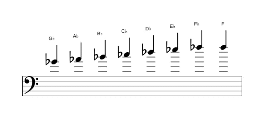 Sheet music of the G flat Bebop scale in three octaves (4)