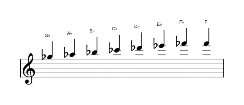 Sheet music of the G flat Bebop scale in three octaves (5)