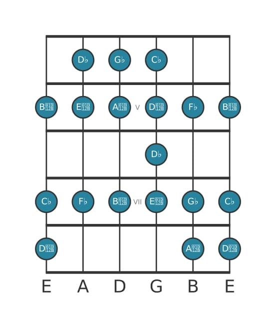 Guitar scale for G flat Bebop locrian in position 3