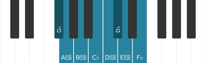 Piano scale for G flat Bebop locrian