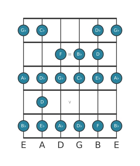 Guitar scale for G flat Bebop major in position 1