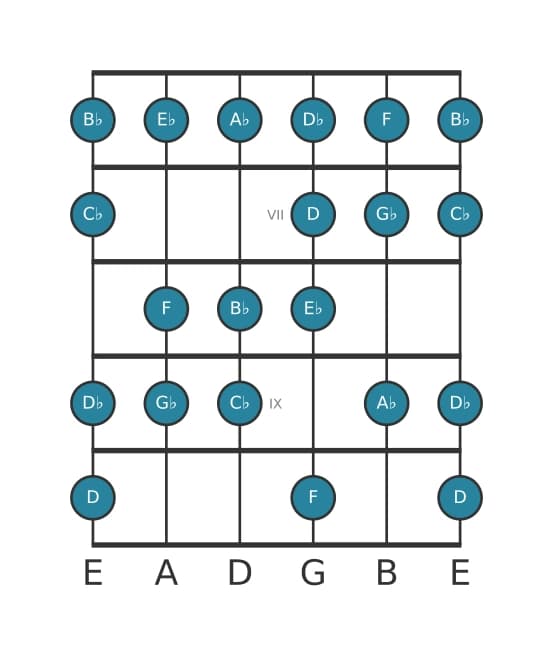 Guitar scale for G flat Bebop major in position 5