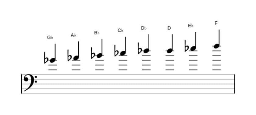 Sheet music of the G flat Bebop major scale in three octaves (4)