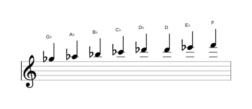 Sheet music of the G flat Bebop major scale in three octaves (5)