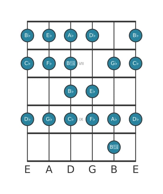 Guitar scale for G flat Bebop minor in position 5