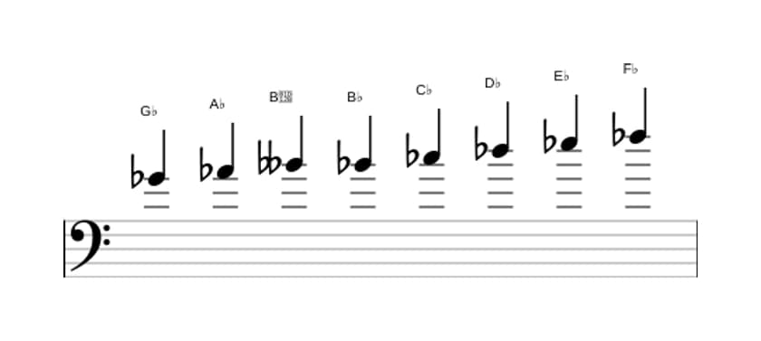 Sheet music of the G flat Bebop minor scale in three octaves (4)