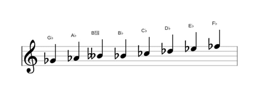 Sheet music of the G flat Bebop minor scale in three octaves (4)