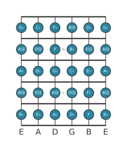 Guitar scale for G flat Chromatic in position 1