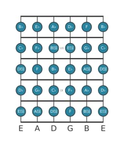 Guitar scale for G flat Chromatic in position 5