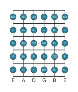 Guitar scale for G flat Chromatic in position 9