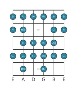 Guitar scale for G flat Composite blues in position 10