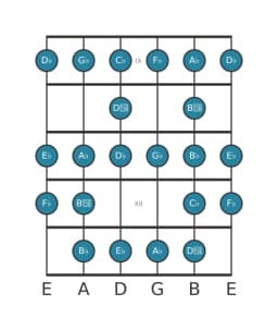 Guitar scale for G flat Composite blues in position 8