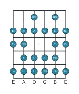 Guitar scale for G flat Composite blues in position 9