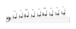 Sheet music of the G flat Composite blues scale in three octaves (3)