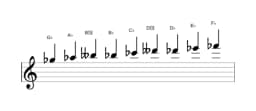Sheet music of the G flat Composite blues scale in three octaves (5)