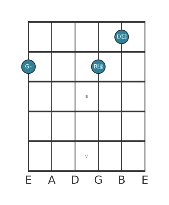 Guitar voicing #0 of the G flat Diminished chord