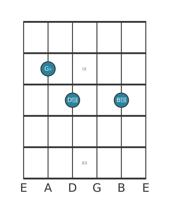 Guitar voicing #1 of the G flat Diminished chord