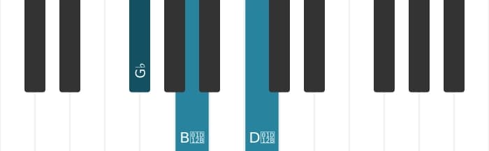 Piano voicing of chord G flat Diminished - 0