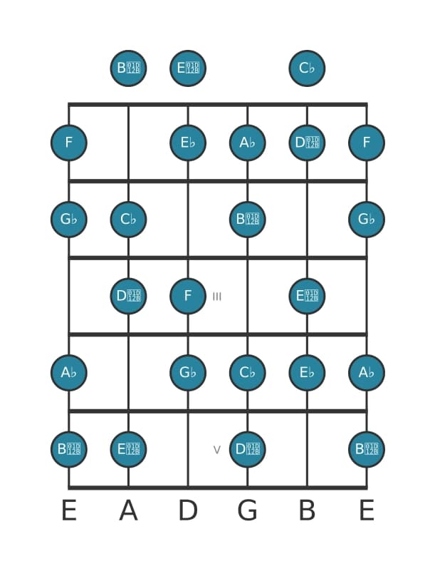 Guitar scale for G flat Diminished in position 0
