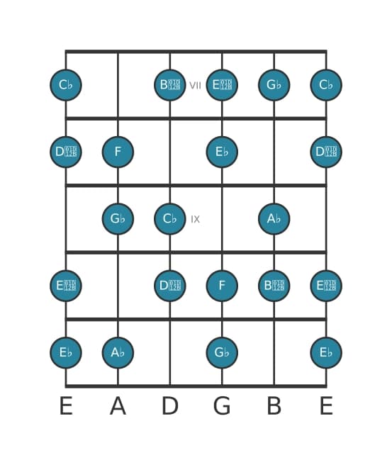 Guitar scale for G flat Diminished in position 6