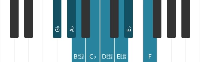 Piano scale for G flat Diminished