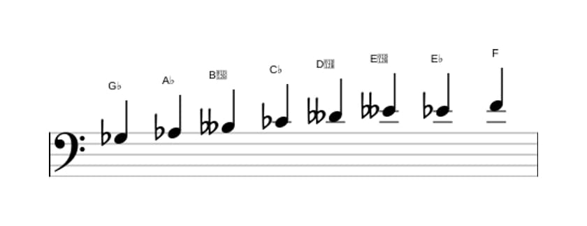 Sheet music of the G flat Diminished scale in three octaves (3)