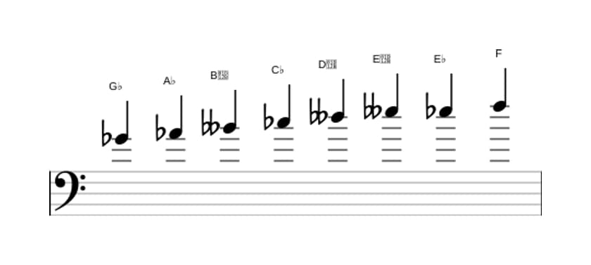 Sheet music of the G flat Diminished scale in three octaves (4)