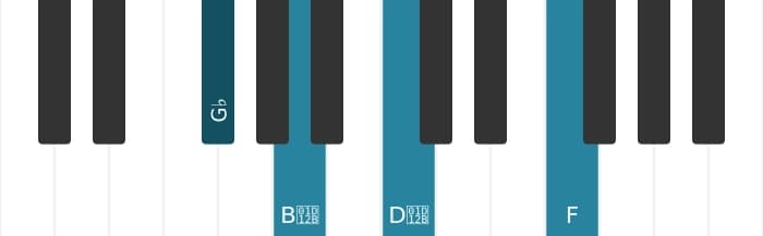 Piano voicing of chord G flat Diminished major seventh - 0