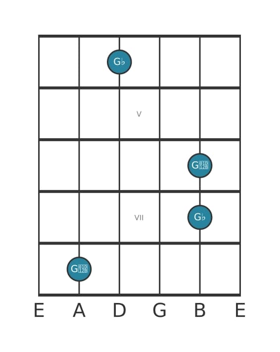 Guitar interval diagram for Diminished octave in position 3