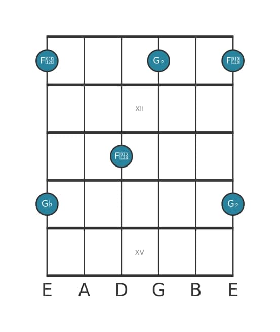 Guitar interval diagram for Diminished seventh in position 10