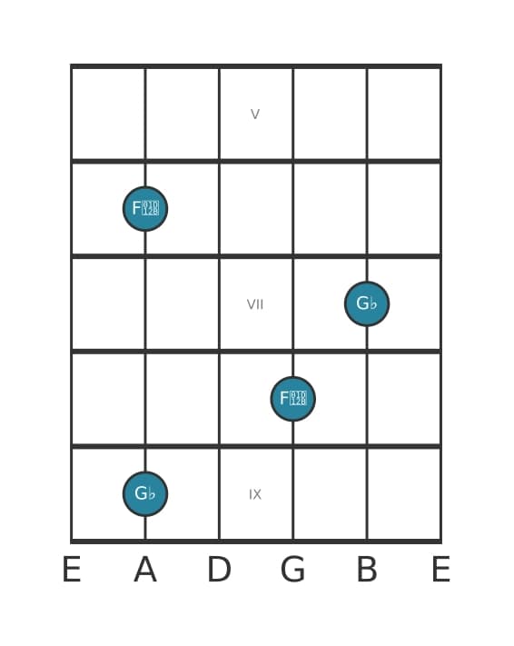 Guitar interval diagram for Diminished seventh in position 4