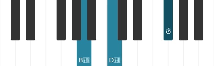 Piano voicing of chord G flat Diminished seventh - 3