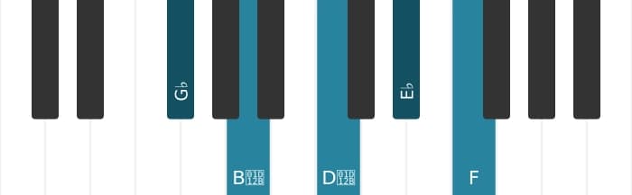 Piano voicing of chord G flat Diminished seventh major seventh - 0