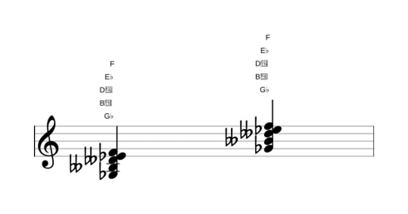Sheet music of G flat Diminished seventh major seventh in three octaves (3)