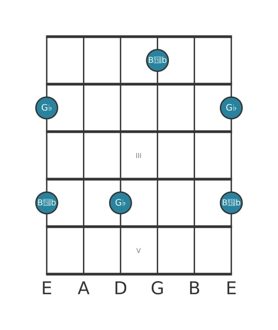 Guitar interval diagram for Diminished third in position 0