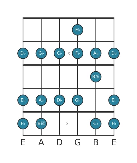 Guitar scale for G flat Dorian in position 7